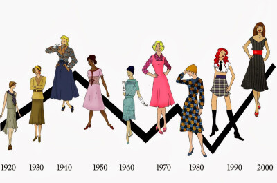 Как менялся идеал женской внешности на протяжении XX века